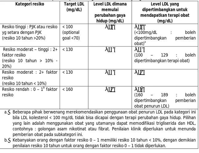 Tabel  6.  Target  LDL  kolesterol  dan  titik  potong  untuk  terapi  dengan  perubahan  gaya  hidup dan terapi obat pada kategori faktor resiko yang berbeda 