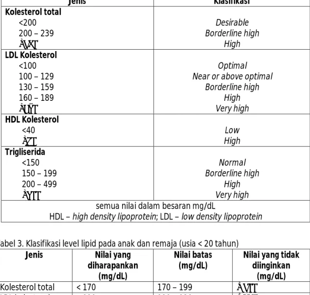 Tabel 2. Klasifikasi total kolesterol, LDL, HDL kolesterol dan trigliserida 