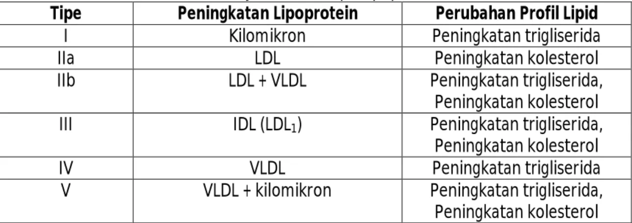 Tabel 4. Klasifikasi Fredrickson-Levy-Lees dari hiperlipoproteinemia 
