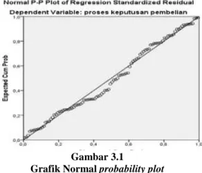 Grafik Normal probability plot 3.1.2  Uji Multikolineritas 