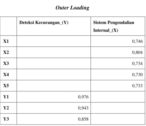 Tabel 4.1  Outer Loading 