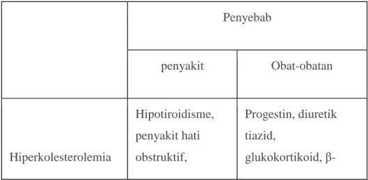 Tabel 3. Penyebab Hiperlipidemia Sekunder (ATP III, 2002) 
