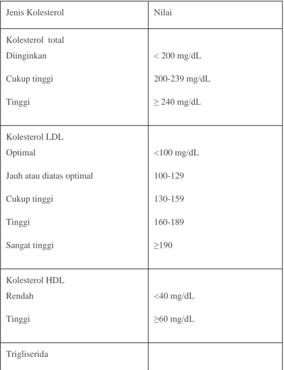 Tabel 4. Klasifikasi kolesterol total, LDL, HDL dan trigliserida 