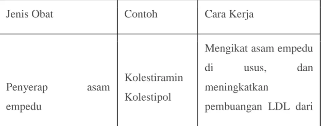 Tabel 5. Terapi Farmakologi (Balai Informasi Tekhnologi Lipi, 2009) 