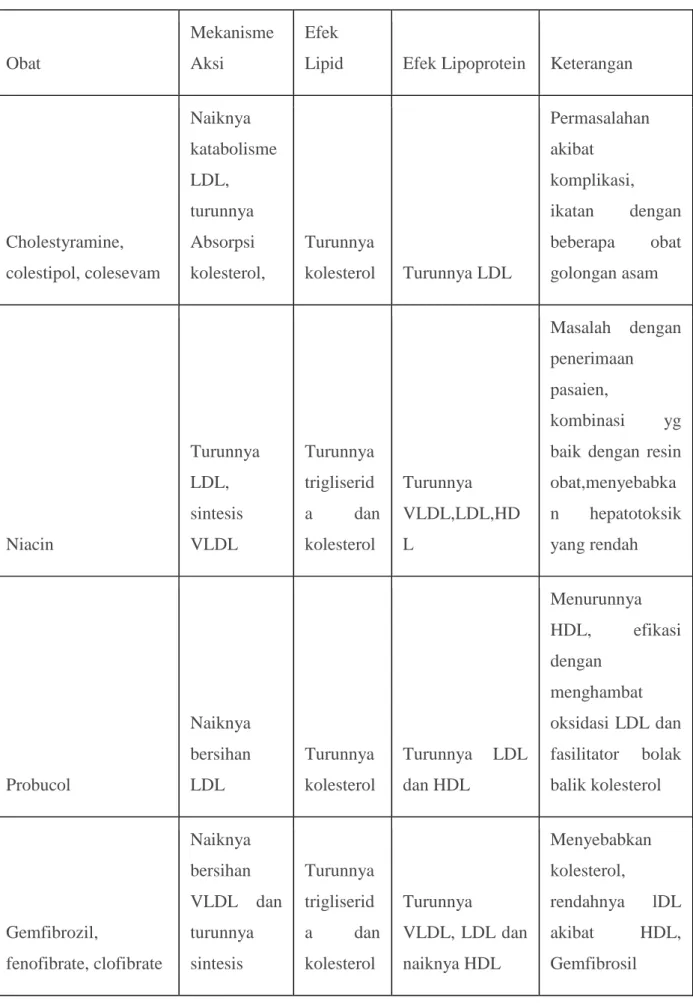 Tabel 6. Efek Terapi Obat Lipid dan Lipoprotein 
