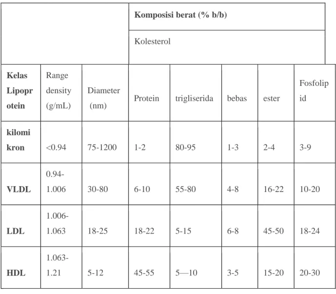 Tabel 1. Komposisi Lipoprotein dari Subjek Normal  Komposisi berat (% b/b)  Kolesterol  Kelas  Lipopr otein  Range  density (g/mL)  Diameter 