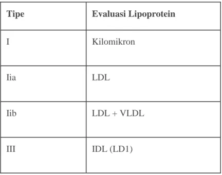 Tabel 2. Klasifikasi Hiperproteinuremia menurut Fredrickson-Levy-Less 
