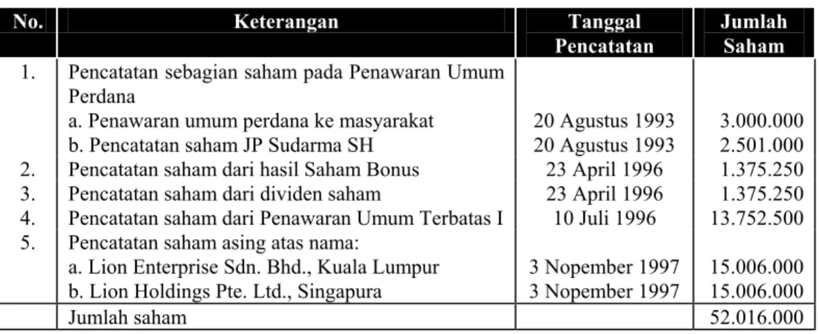 Tabel dibawah ini menunjukkan harga-harga  dan jumlah transaksi saham Perseroan untuk  per triwulan tahun 1999 dan 2000 pada Bursa Efek Jakarta dan Bursa Efek Surabaya : 