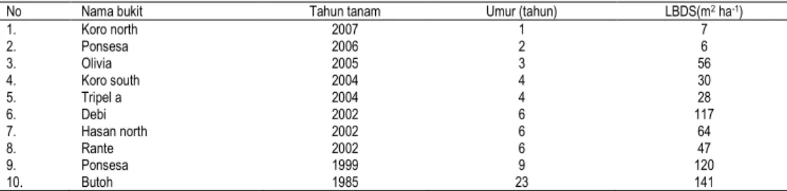 Tabel 1. Nilai LBDS (m 2  ha -1 ) pada tiap tahun tanam 