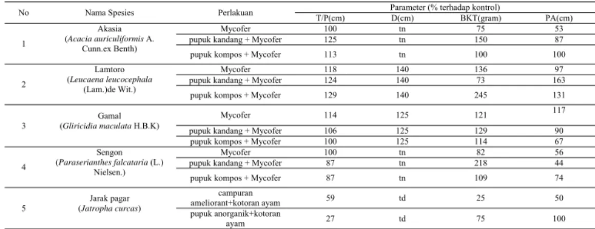Tabel 2. Respon pertumbuhan akasia, lamtoro, gamal, sengon dan jarak  pagar pada media tailing tambang timah 