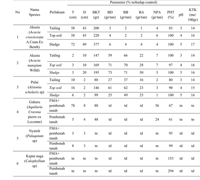 Tabel 3. Respon pertumbuhan Akasia, Mangium, Pulai, Gaharu, Nyatoh dan  Kapur naga pada media tailing batu bara  