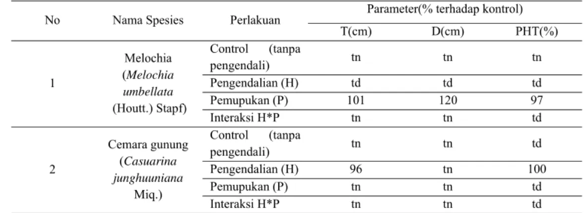 Tabel 4. Menunjukkan kombinasi antara kompos aktif dan inokulum FMA  memberikan peningkatan tinggi tanaman mindi sebesar  9%, diameter sebesar 2% 