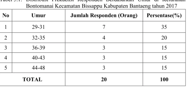 Tabel 5.1.   Distribusi  Frekuensi  Responden  Berdasarkan  Umur  di  Kelurahan  Bontomanai Kecamatan Bissappu Kabupaten Bantaeng tahun 2017   No  Umur  Jumlah Responden (Orang)  Persentase(%) 