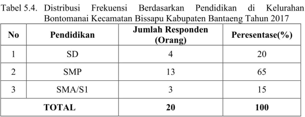 Tabel 5.4.   Distribusi Frekuensi Responden Berdasarkan Pekerjaan Di Kelurahan  Bonto manai Kecamatan Bissapu Kabupaten Bantaeng  