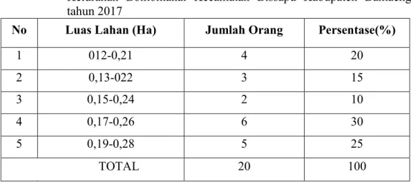Tabel 5.6,  Luas  Lahan  Responden  Berdasarkan  Luas  Persawahan  di                           Kelurahan  Bontomanai  Kecamatan  Bissapu  Kabupaten  Bantaeng 