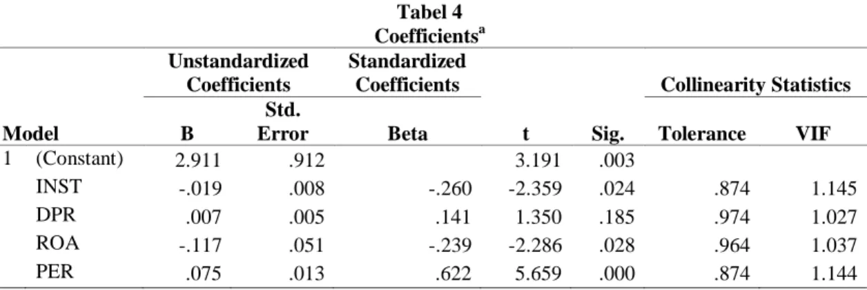Tabel 4  Coefficients a Model  Unstandardized Coefficients  Standardized Coefficients  t  Sig