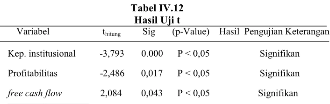 Tabel IV.12  Hasil Uji t  