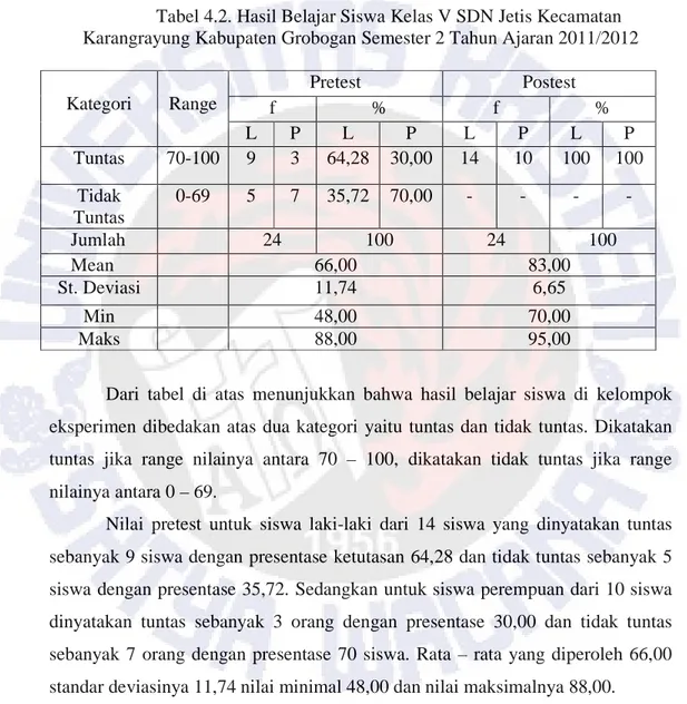 Tabel 4.2. Hasil Belajar Siswa Kelas V SDN Jetis Kecamatan  Karangrayung Kabupaten Grobogan Semester 2 Tahun Ajaran 2011/2012 
