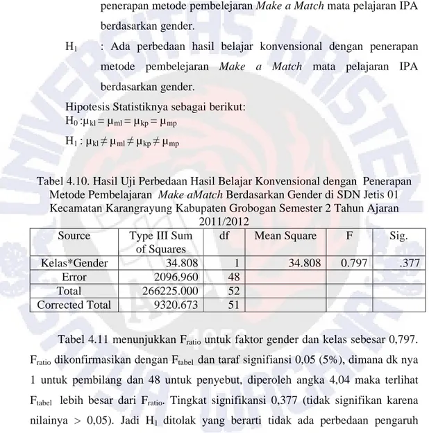 Tabel 4.10. Hasil Uji Perbedaan Hasil Belajar Konvensional dengan  Penerapan  Metode Pembelajaran  Make aMatch Berdasarkan Gender di SDN Jetis 01  Kecamatan Karangrayung Kabupaten Grobogan Semester 2 Tahun Ajaran 