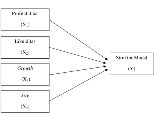 Gambar 2.1  Kerangka Konseptual  Profitabilitas  (X 1 )  Struktur Modal  (Y) Likuiditas (X2) Growth   (X 3 )  Size  (X 4 ) 