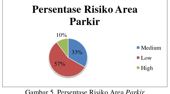 Gambar 5. Persentase Risiko Area Parkir 