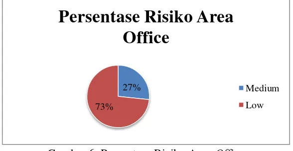 Gambar 6. Persentase Risiko Area OfficeBerdasarkan gambar 6. didapatkan persentase risiko pada area persentase 73%, dan level Pengendalian risiko area aliran listrik dan kabel.1.Terdapat beberapa pengendalian risiko yang dapat diterapkan pada area parkir y