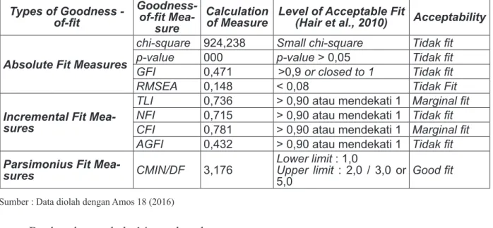 Tabel 14 Overall Model Fit Types of Goodness -  of-fit Goodness-of-fit  Mea-sure Calculation 