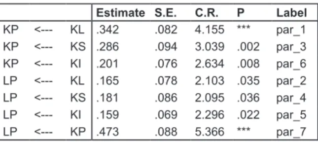 Tabel  17. Koefisien Determinasi Model Jalur Akhir Variabel Endogen R 2 Intercept Kepuasan Pengguna 48,5 % 0,311 Loyalitas Pengguna 62,7 % 0,239 Sumber: data diolah dengan Amos 18 (2016)