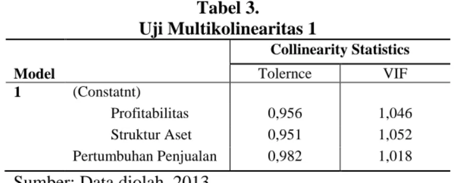 Tabel 3.  Uji Multikolinearitas 1  Model  Collinearity Statistics Tolernce VIF  1  (Constatnt)            Profitabilitas  0,956  1,046            Struktur Aset  0,951  1,052  Pertumbuhan Penjualan  0,982  1,018 