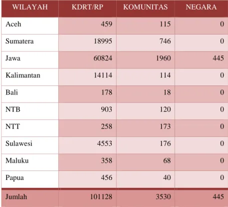 Tabel 2.2.2.1c Jumlah Korban KTP Menurut Ranah/Domain (2010) 