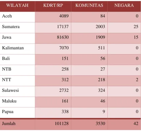 Tabel 2.2.2.1d Jumlah Korban KTP Menurut Ranah/Domain (2011) 