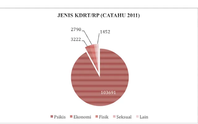 Tabel 2.2.2.2b Jenis KDRT/RP (CATAHU 2011) 
