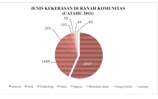 Tabel 2.2.2.2c Jenis Kekerasan di Ranah Komunitas (CATAHU 2011) 