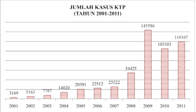 Tabel 2.2.2.1a Jumlah Kasus KTP (Tahun 2001-2011) 