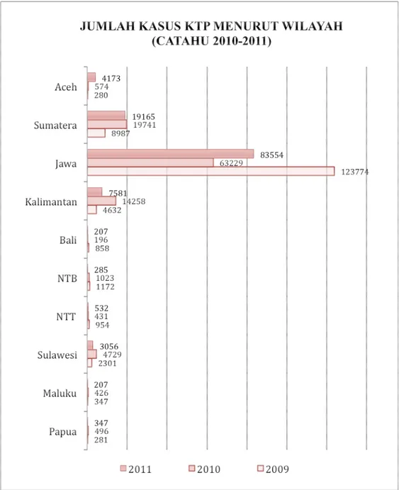 Tabel 2.2.2.1b Jumlah Kasus KTP Menurut Wilayah (CATAHU 2019-2011) 