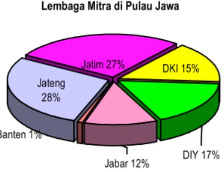 Grafik Jumlah Kasus KTP menurut Wilayah berikut ini menunjukkan jumlah kasus KTP yang  ditangani  oleh  lembaga-lembaga  mitra  di  masing-masing  wilayah  kepulauan  di  Indonesia  selama tahun 2006
