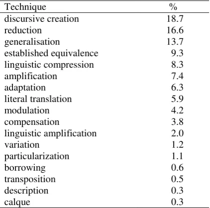 Table 1. Translation techniques used 