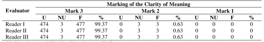 Table 2. Marking of the rendering of meaning 