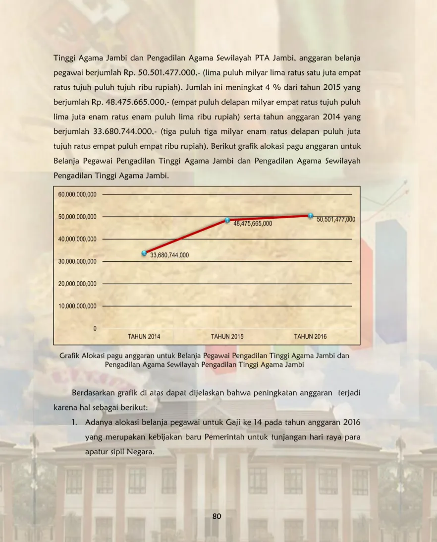 Grafik Alokasi pagu anggaran untuk Belanja Pegawai Pengadilan Tinggi Agama Jambi dan  Pengadilan Agama Sewilayah Pengadilan Tinggi Agama Jambi