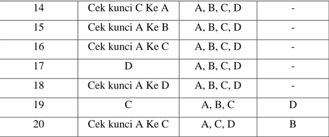 Tabel  diatas  menunjukkan  bahwa  ada  1  soal  (  5%)  yang  pengecohnya  tidak  berfungsi