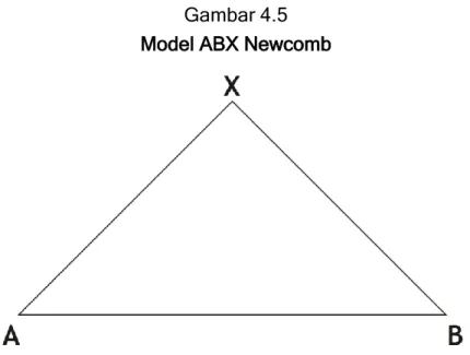 Gambar 4.5  Model ABX Newcomb 