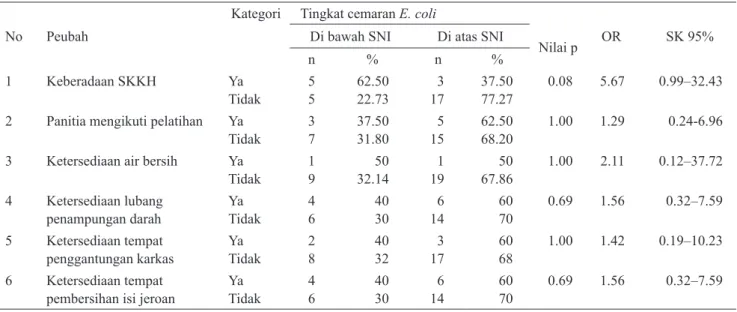 Tabel 2. Hubungan antara faktor sarana dan prasarana terhadap keberadaan E. coli dalam daging kambing dan domba kurban No Peubah