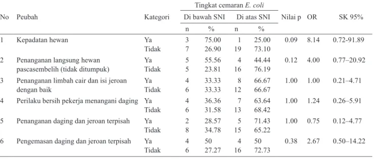 Tabel 3.   Hubungan antara faktor penanganan hewan dan daging kurban terhadap keberadaan E