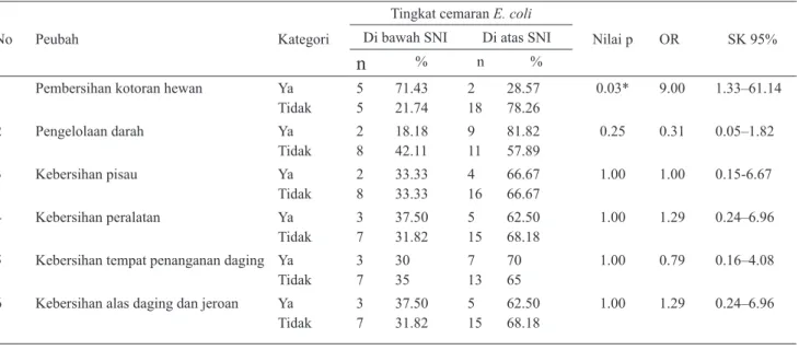Tabel 4.  Hubungan antara faktor sanitasi terhadap keberadaan E. coli dalam daging kambing dan domba kurban