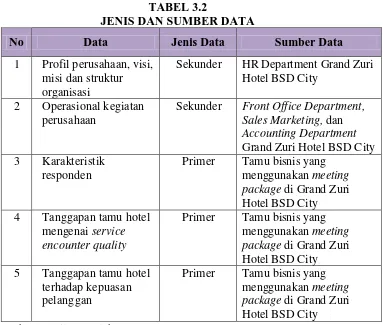 TABEL 3.2 JENIS DAN SUMBER DATA 