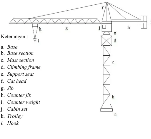 Gambar 2.5. Tower Crane (Sumber : Muhammad Ridha, 2011) 1. Base