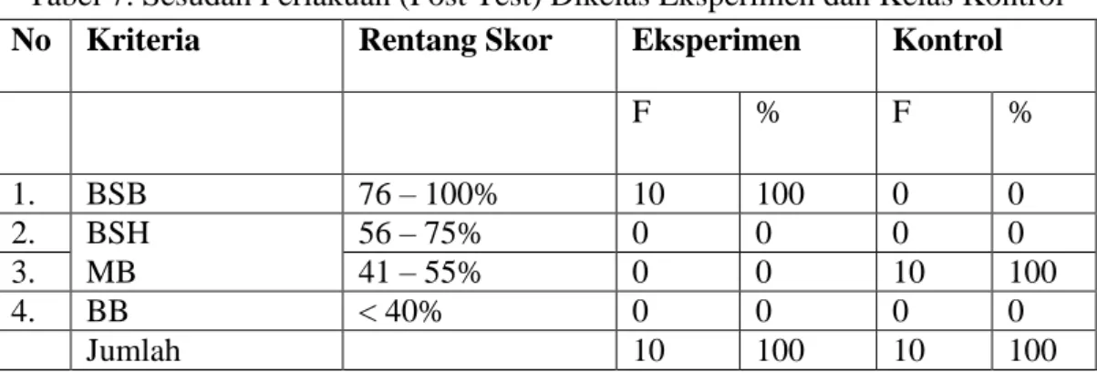 Tabel 7. Sesudah Perlakuan (Post Test) Dikelas Eksperimen dan Kelas Kontrol   No   Kriteria  Rentang Skor  Eksperimen   Kontrol  