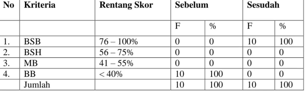 Tabel 8. Sebelum dan Sesudah diberikan Metode Pembiasaan Pada Kelas Eksperimen  No   Kriteria  Rentang Skor  Sebelum    Sesudah   