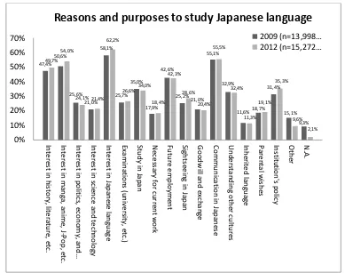 Figure 1. Reasons and purposes to study the Japanese language 