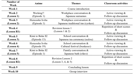 Table 2. Course outline Number of 